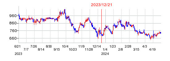 2023年12月21日 15:05前後のの株価チャート